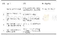 表1 运用5WHY分析法找根本原因