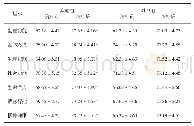 《表2 两组不同时点生活质量评分结果比较[分，±s]》