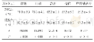 表1 宣教、环境、态度、操作及疗效满意度对比（±s，分）