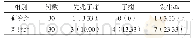 表1 两组患者先兆子痫、子痫的发生情况比较[n(%)]