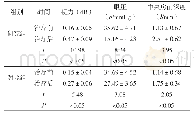 表1 患者治疗前后的视力、眼压、中央房前深度情况（n=40,±s)