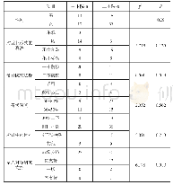 表1 两个层次院校学生的一般情况