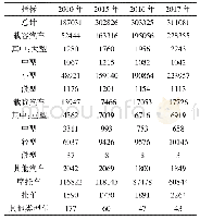 《表1 M市民用车量拥有量（单位：辆）》