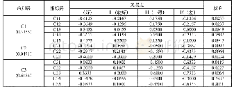 表3 民航招飞生源质量评价指标的关联度和权重计算结果（河北）