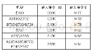 《表2:常见机型最大指令速度经验值》