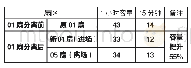 《表9:01扇区划分前后容量变化情况》