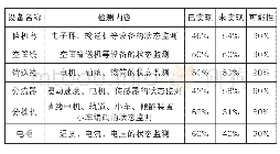 《表3:应用物联网技术的行李分拣系统改造情况分析》