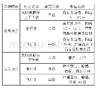 《表2：处罚精细化对策：擅开飞机应急舱门事件的犯罪学分析》