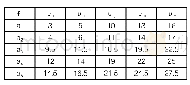 《表2：风险影响矩阵：一种空管信息安全态势评估模型的设计与仿真》