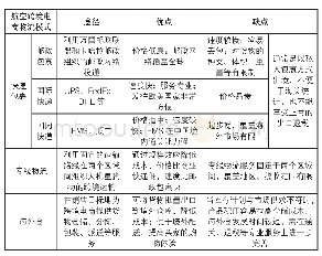 表1：航空跨境电商物流模式对比分析