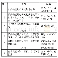 《表1：风险辨识表：燃油监控风险分级管控体系浅析》