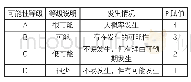 表2：可能性等级表：燃油监控风险分级管控体系浅析