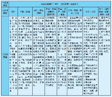 《表1：三域九维空间模型示意》