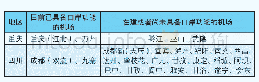 表1：成渝地区民用运输机场布局（2025)