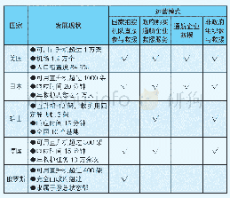 表1：外国航空应急救援发展现状及运行模式