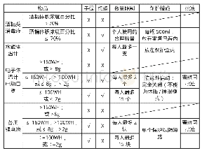 《表2：可以作为行李运输的防疫用品操作一览》