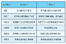 表1：《民航法规与实务》教学环节内容设计