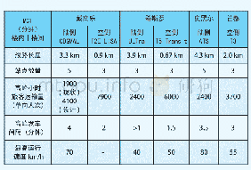 表2：国内外大型枢纽机场建设空陆侧捷运系统案例