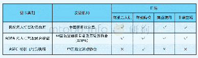 表1：无人驾驶航空器驾驶员的常见驾驶证书（来源：UAV中国无人驾驶航空器）