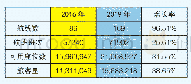 表1:2016～2019中欧民航客运整体市场对比