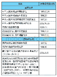 表3：我国涉及航空噪声的法律法规汇总