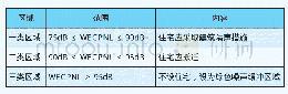 表4：日本对机场周边区域噪声划分标准