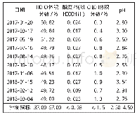 《表5 工业运行阶段甲醛产品质量》