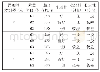 《表3 焦浆成浆特性：焦粉制备焦浆的工艺设计》