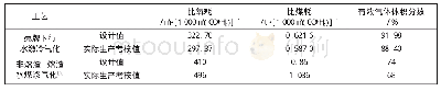 《表3 两种气化工艺比煤耗、比氧耗及有效气体体积分数》
