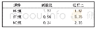 《表3 实验煤种煤灰碱酸比、硅铝比计算结果》