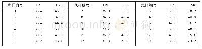 表2 不同焦样CRI和CSR的测定结果