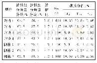 表1 7个批次高硫焦煤煤岩分析与煤质分析