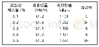 表3 添加剂加入量对原始煤样成浆特性的影响