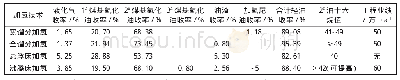 表2 几种加氢技术主要产品收率、轻油收率及工程业绩