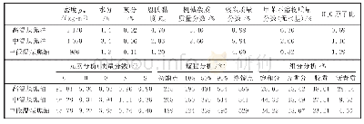 表1 煤焦油的特性：我国煤焦油加氢产业发展现状与展望