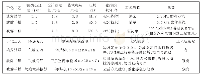 表4 3种芒硝干化工艺主要技术参数