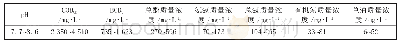 表1 酚氨回收后的废水水质数据
