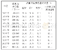 表2 2002年—2018年中国能源消费结构