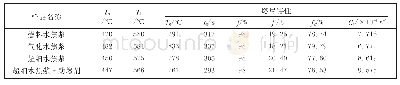 《表6 水焦浆燃烧特征值：石油焦制浆及其成浆性、反应活性的实验研究》