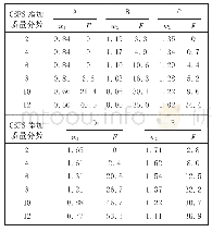 表3 添加不同比例CSFS固硫剂后实验煤样在1 150℃下的固硫率