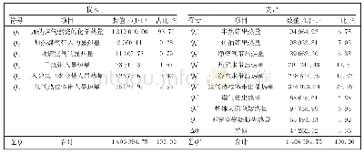 表5 热平衡结果：多段直立炉的热工评价与低阶碎煤热解的能耗分析