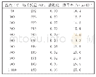 表3 Haynes 188材料的力学和热学性能参数