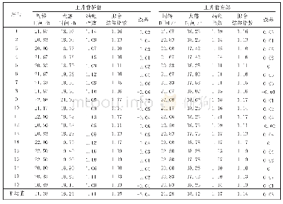 表2 根据上升管荒煤气温度判定的结焦指数与结焦指数模型拟合计算的结焦指数关系