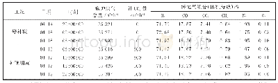 《表1 2018年4月补碳量及转化气组分含量变化情况》