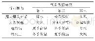 表1 煤炭开采、煤电煤化工各行业主要气象敏感要素