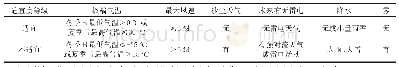 表5 煤化工气象适宜度指标