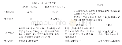 表3 干煤粉、煤浆输送系统比较