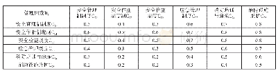 表7 判断矩阵B4-C：基于模糊层次分析法的国家棉花储备库典型热灾害影响因素分析