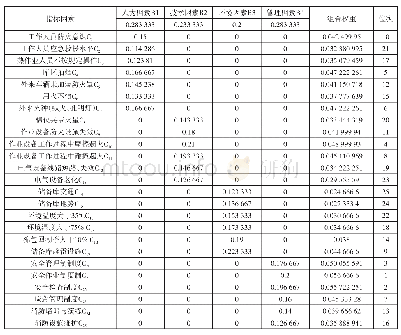 《表1 3 国家棉花储备库热灾害影响因素层次总排序》