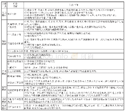 表2 生产单元导致棉花热灾害危险源分析